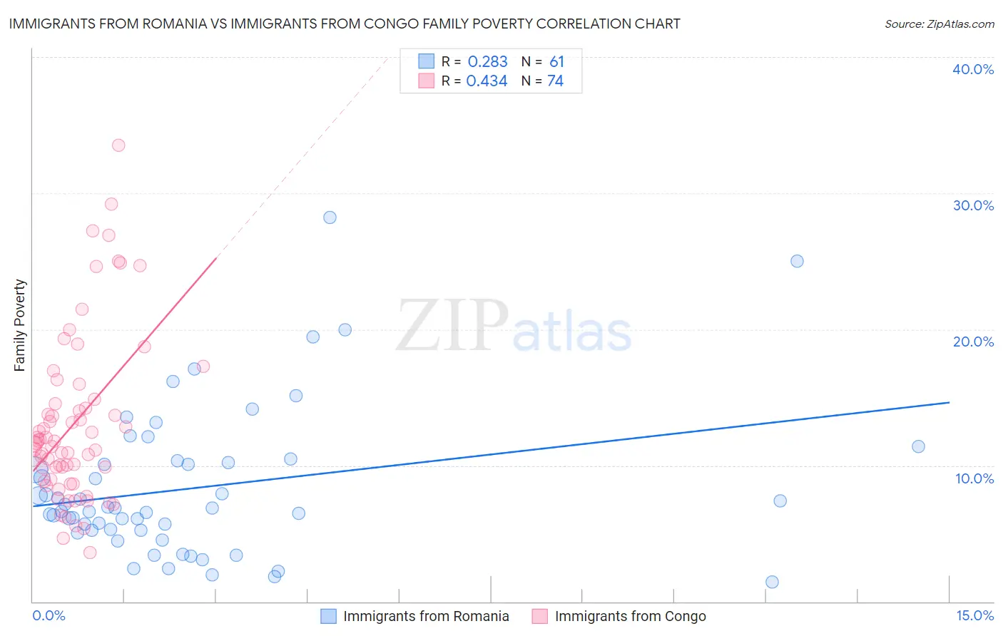 Immigrants from Romania vs Immigrants from Congo Family Poverty