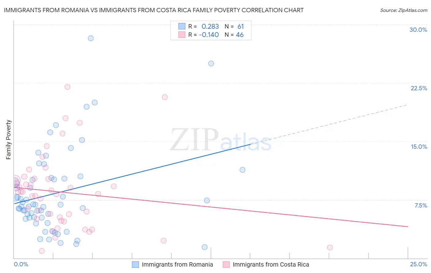 Immigrants from Romania vs Immigrants from Costa Rica Family Poverty