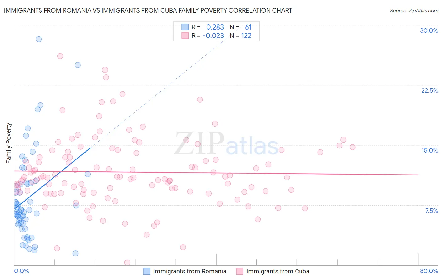 Immigrants from Romania vs Immigrants from Cuba Family Poverty