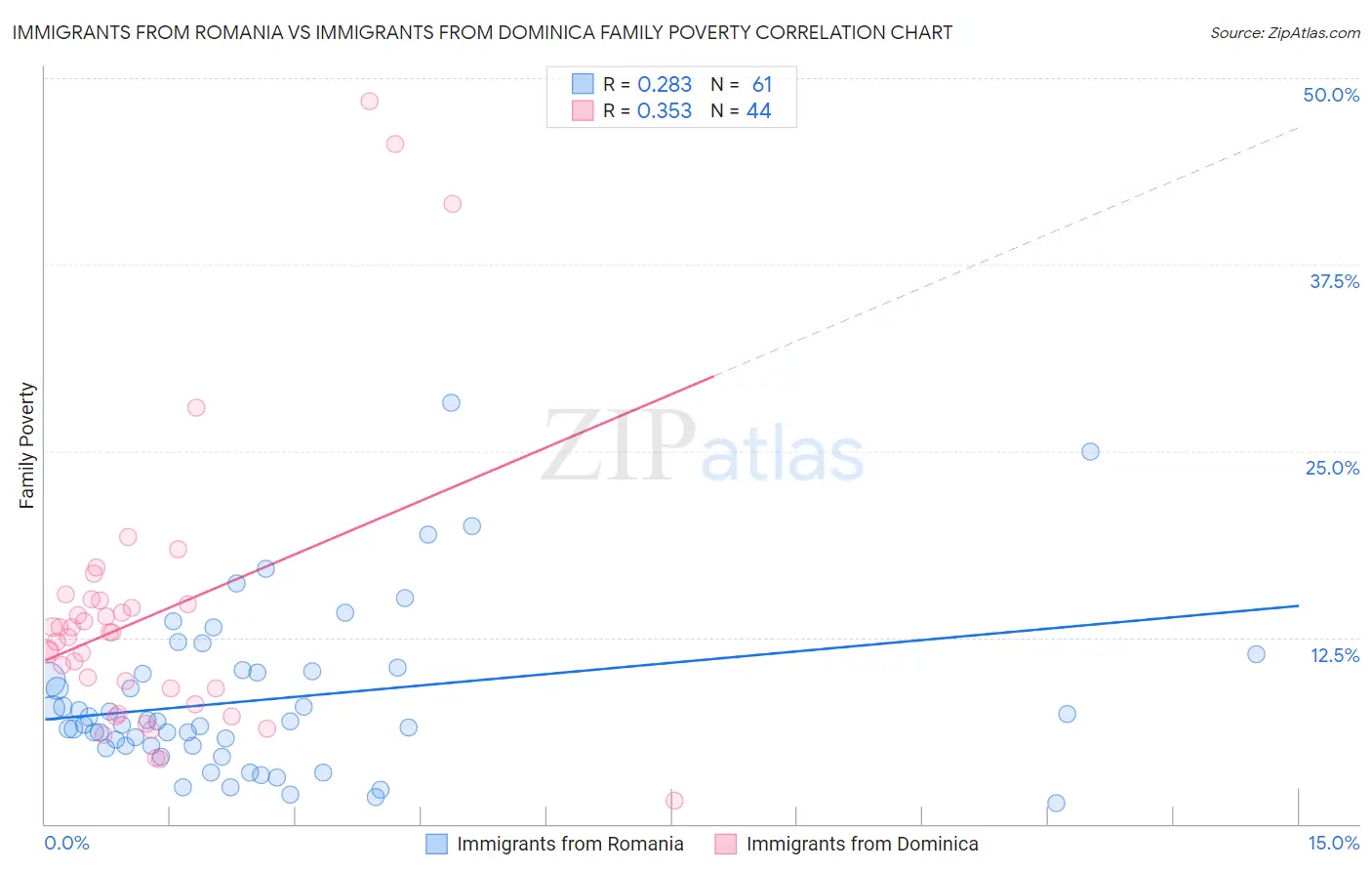 Immigrants from Romania vs Immigrants from Dominica Family Poverty