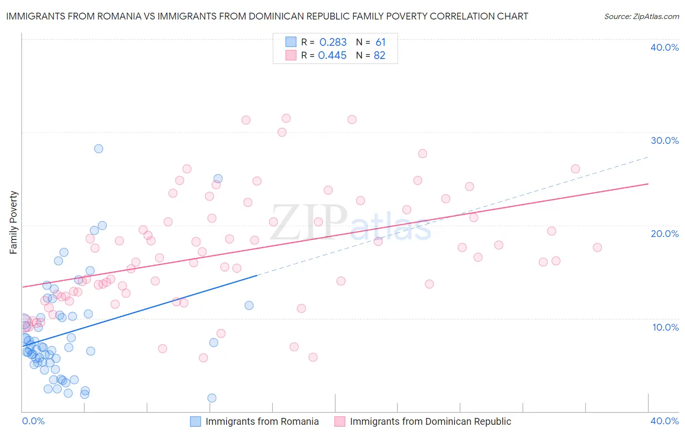 Immigrants from Romania vs Immigrants from Dominican Republic Family Poverty