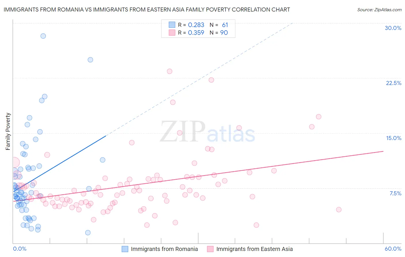 Immigrants from Romania vs Immigrants from Eastern Asia Family Poverty