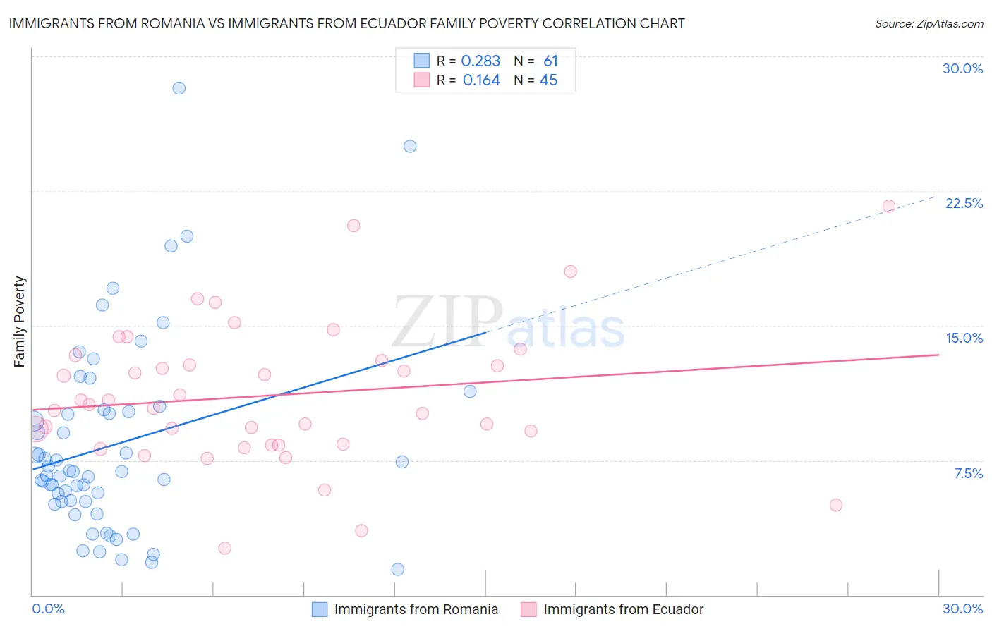 Immigrants from Romania vs Immigrants from Ecuador Family Poverty