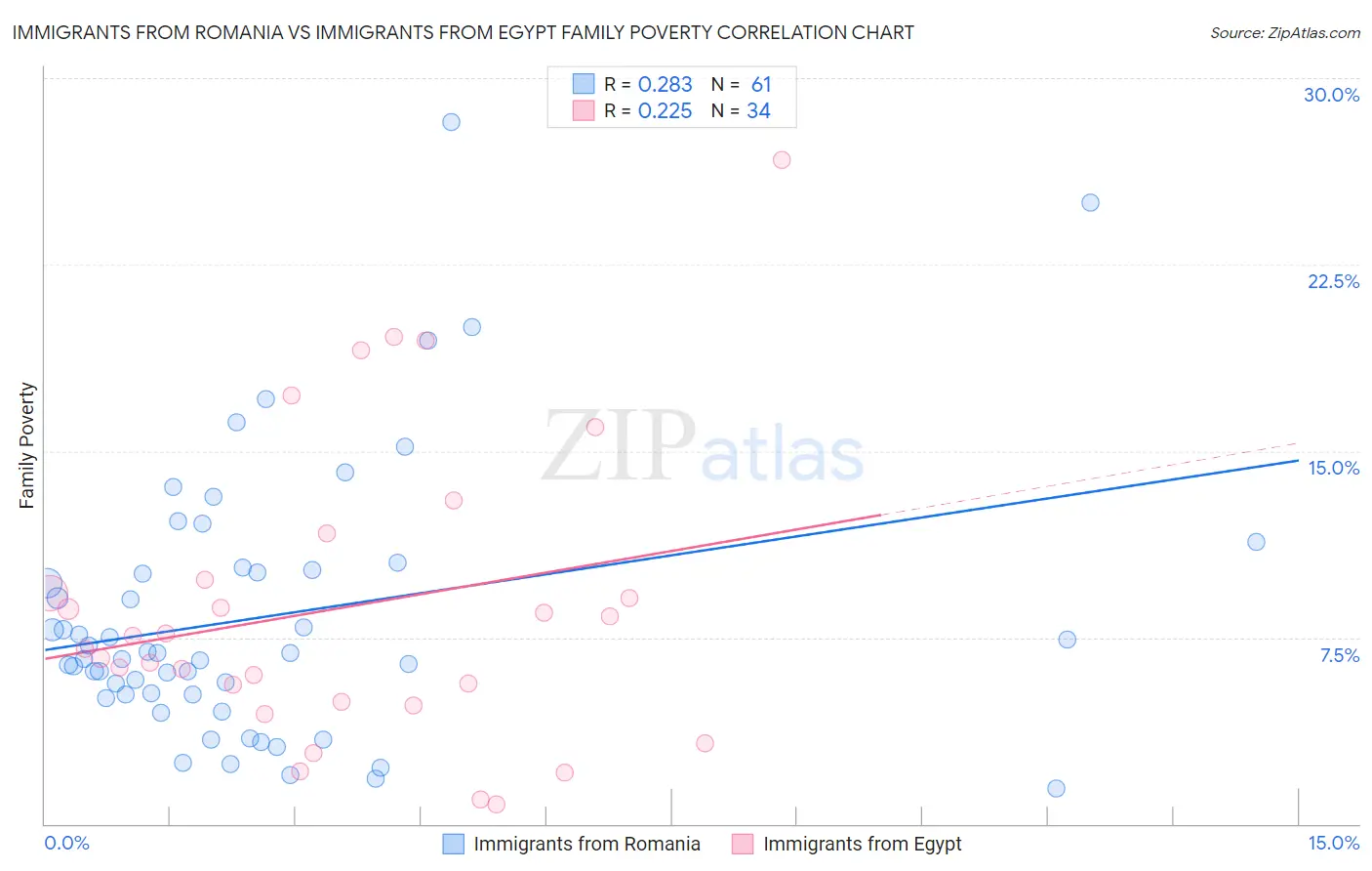 Immigrants from Romania vs Immigrants from Egypt Family Poverty