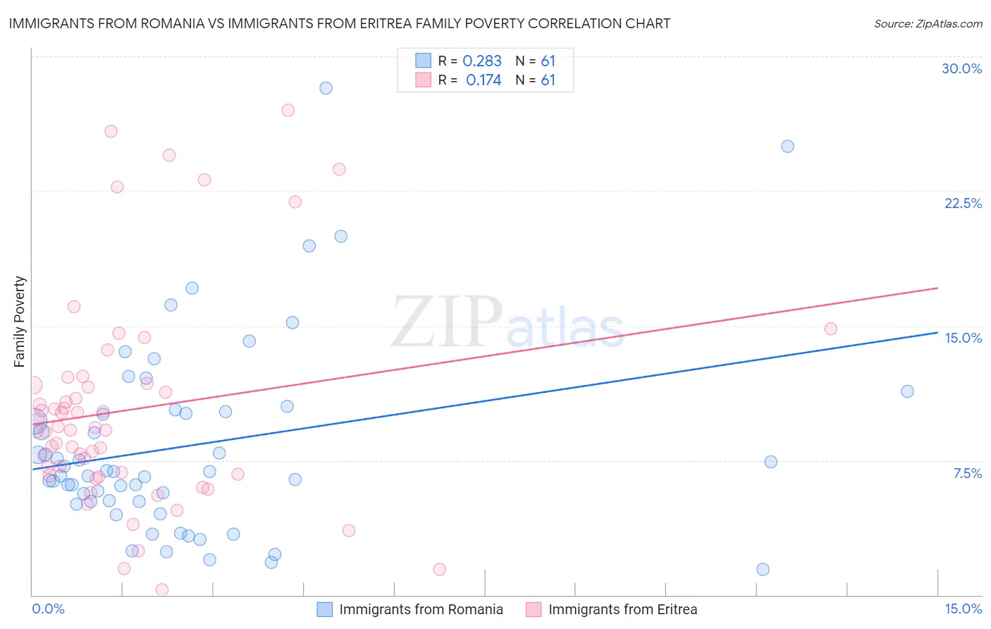 Immigrants from Romania vs Immigrants from Eritrea Family Poverty