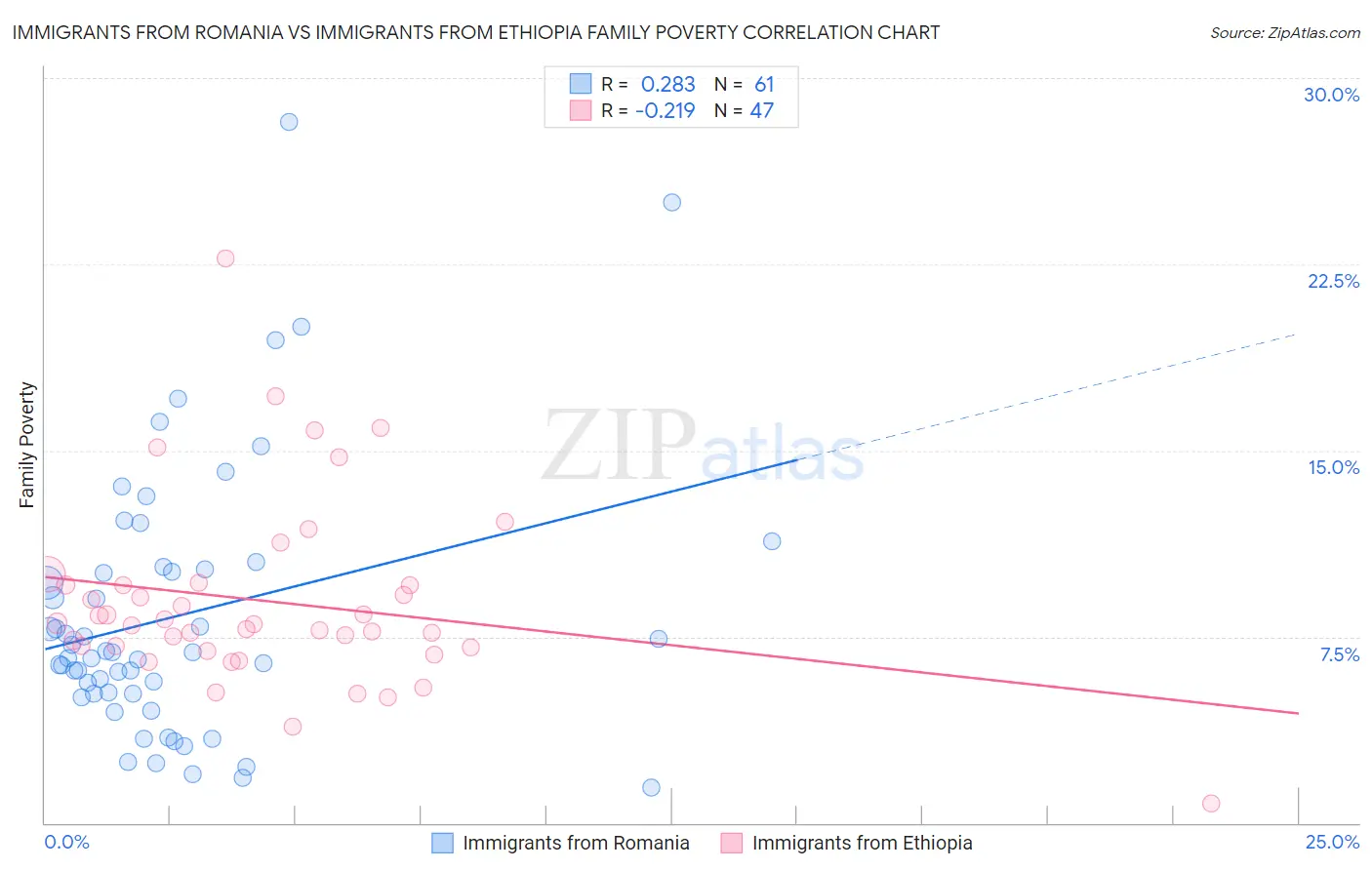 Immigrants from Romania vs Immigrants from Ethiopia Family Poverty