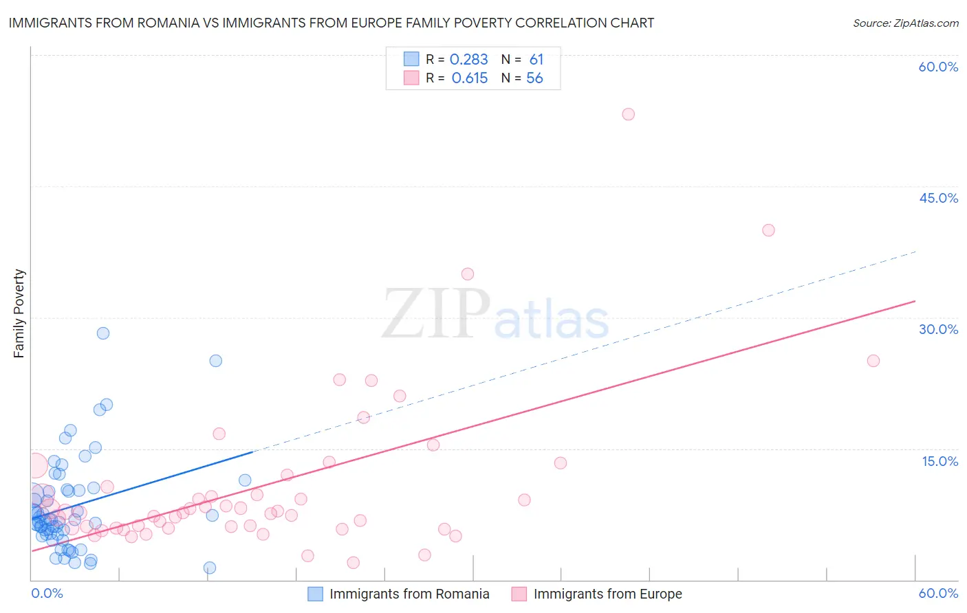 Immigrants from Romania vs Immigrants from Europe Family Poverty