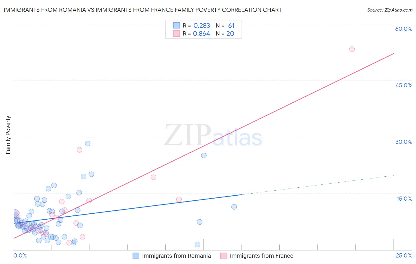 Immigrants from Romania vs Immigrants from France Family Poverty