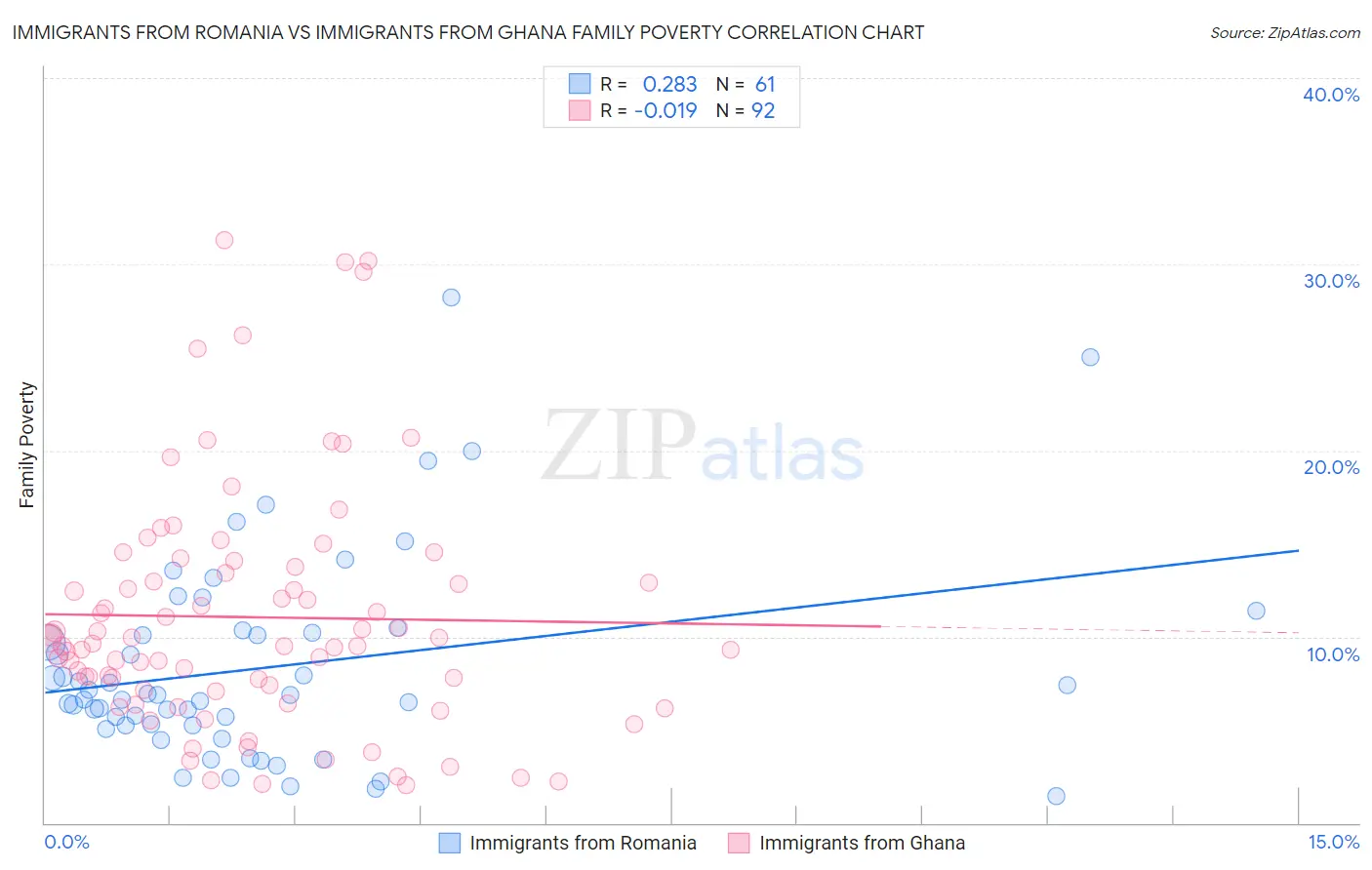 Immigrants from Romania vs Immigrants from Ghana Family Poverty