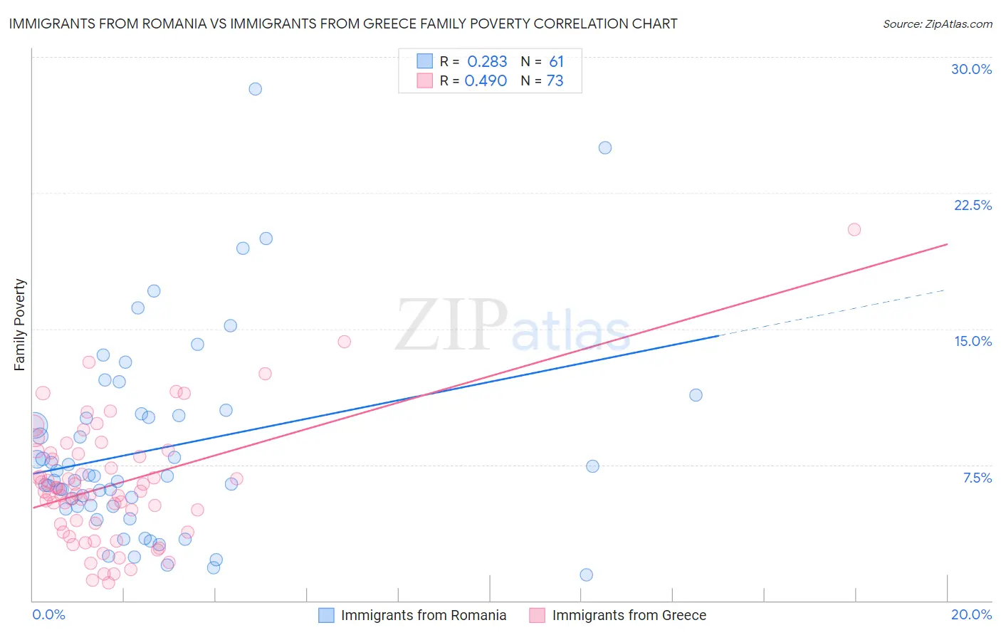 Immigrants from Romania vs Immigrants from Greece Family Poverty