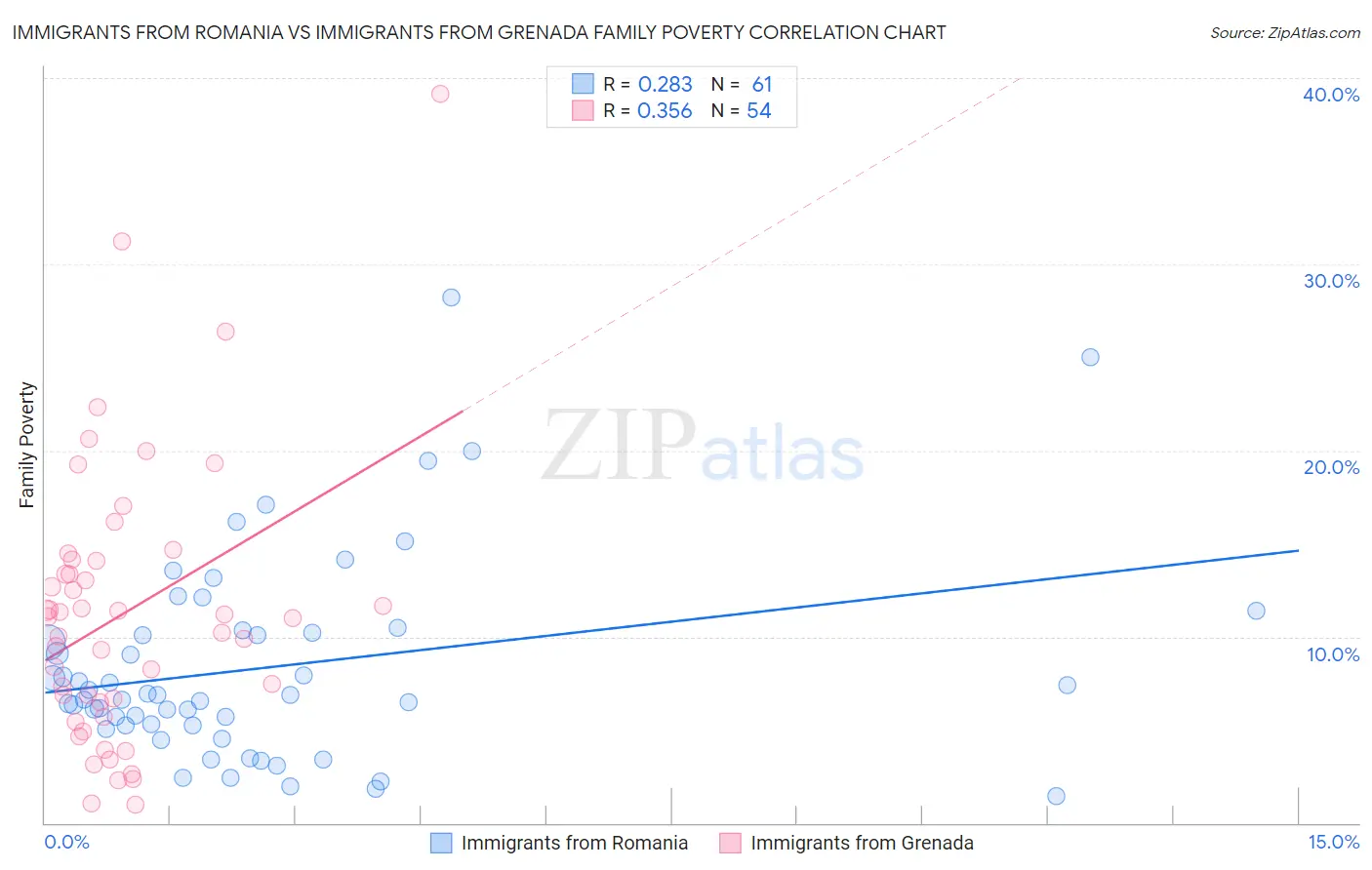 Immigrants from Romania vs Immigrants from Grenada Family Poverty