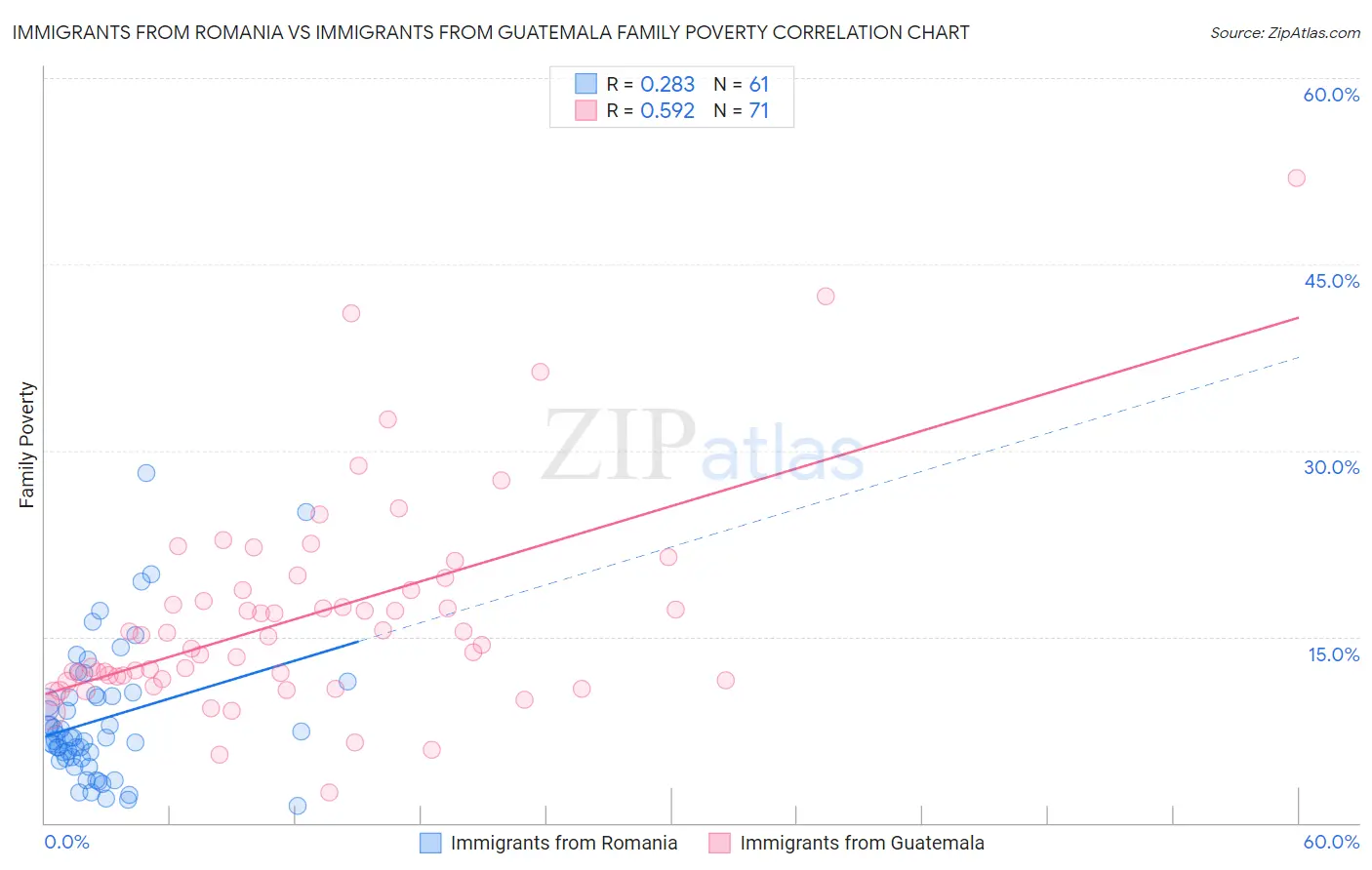 Immigrants from Romania vs Immigrants from Guatemala Family Poverty