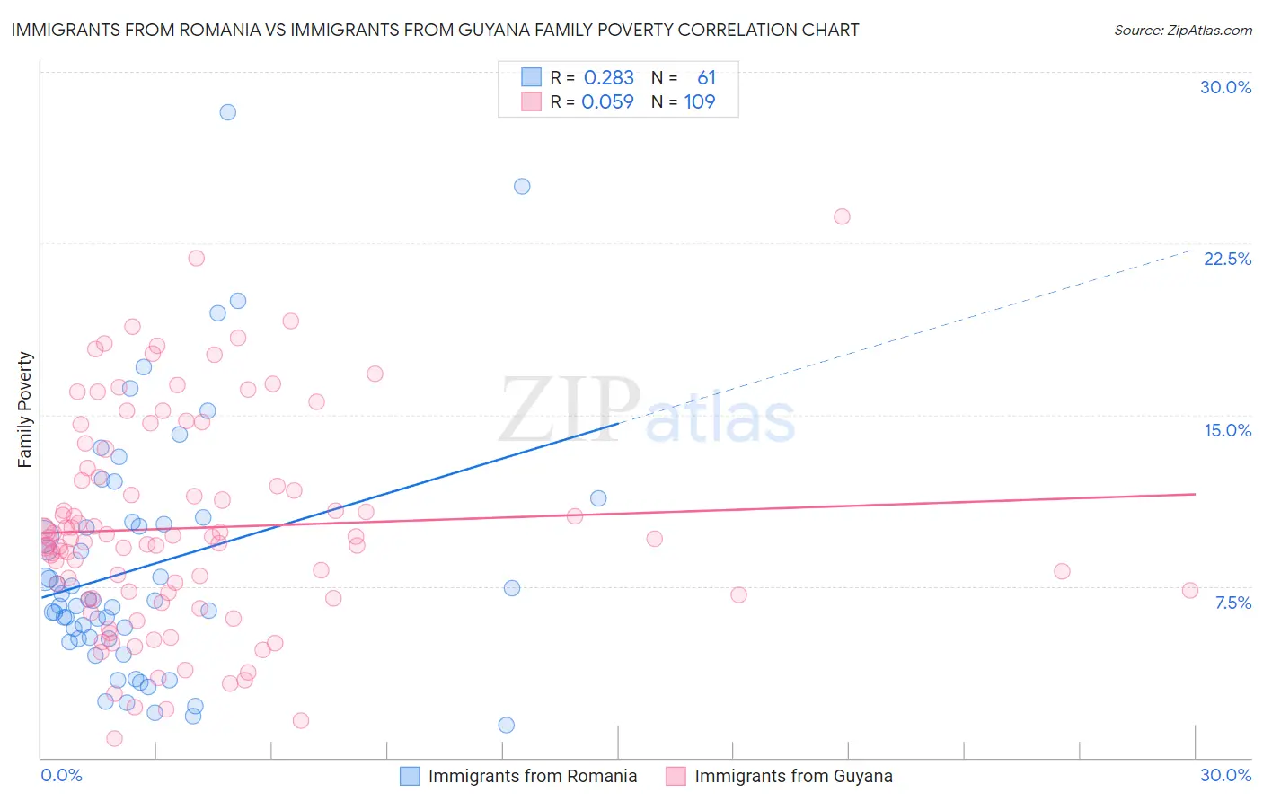 Immigrants from Romania vs Immigrants from Guyana Family Poverty