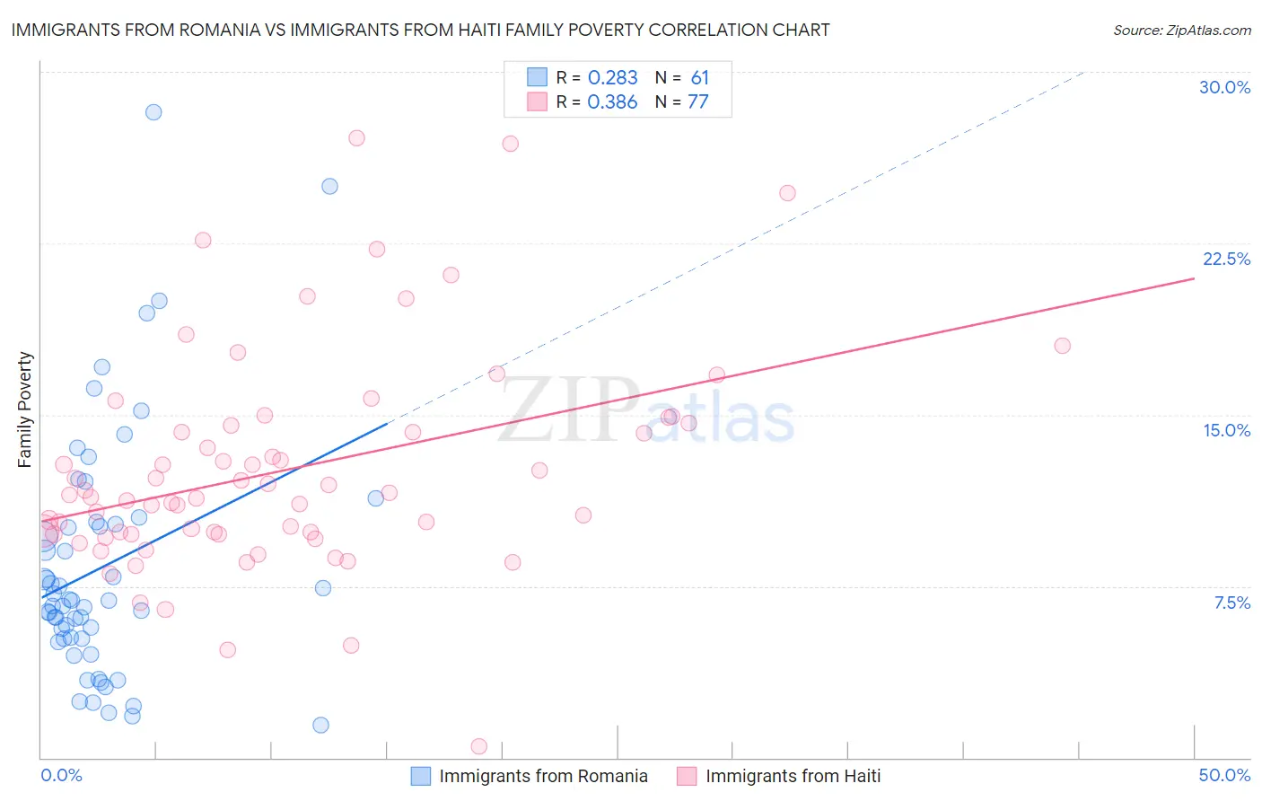 Immigrants from Romania vs Immigrants from Haiti Family Poverty