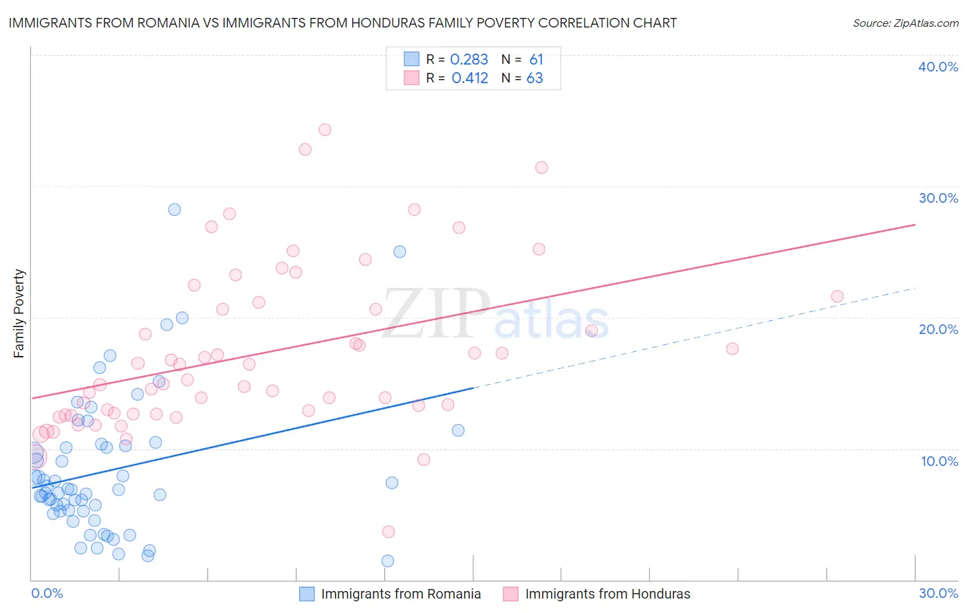 Immigrants from Romania vs Immigrants from Honduras Family Poverty