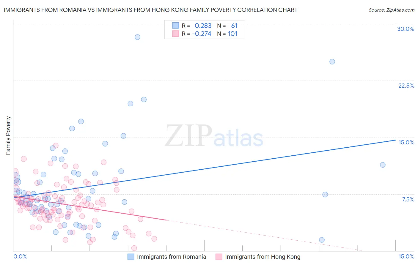 Immigrants from Romania vs Immigrants from Hong Kong Family Poverty