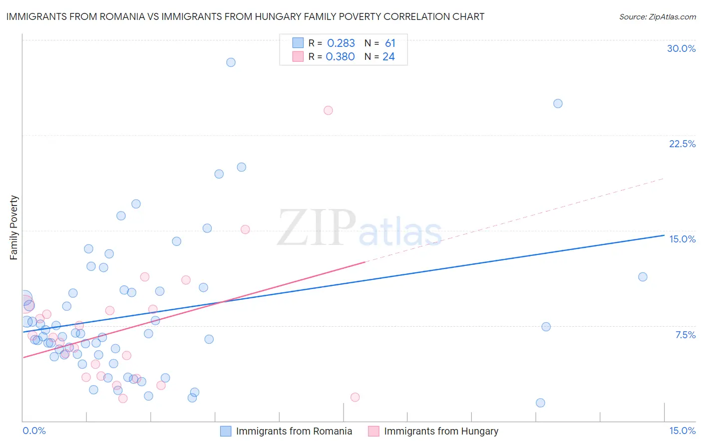 Immigrants from Romania vs Immigrants from Hungary Family Poverty