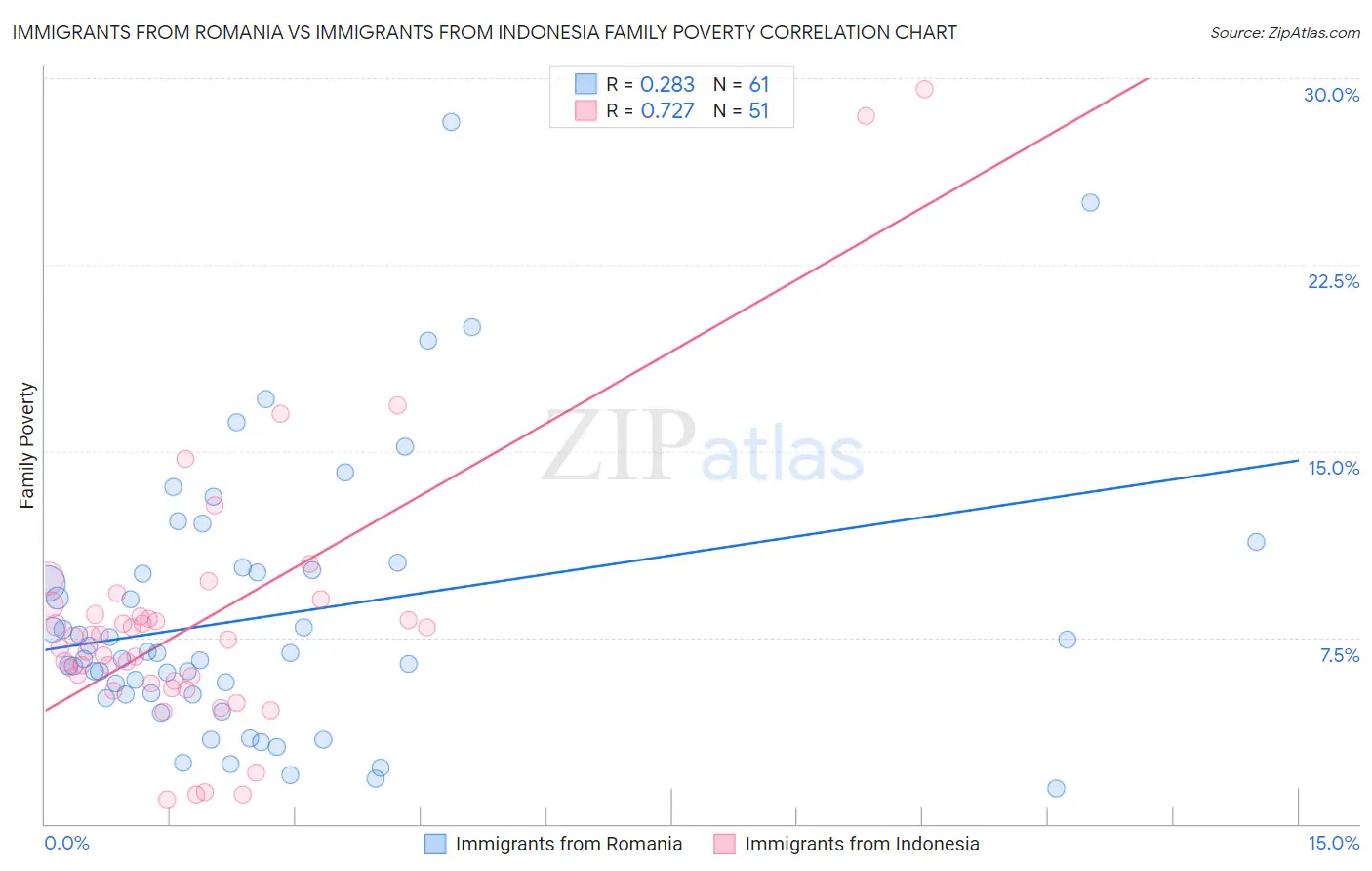 Immigrants from Romania vs Immigrants from Indonesia Family Poverty