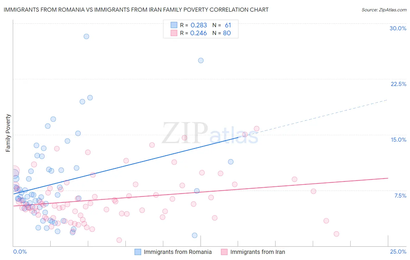Immigrants from Romania vs Immigrants from Iran Family Poverty