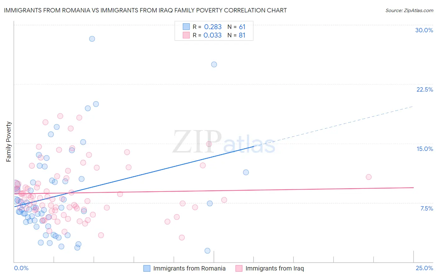 Immigrants from Romania vs Immigrants from Iraq Family Poverty