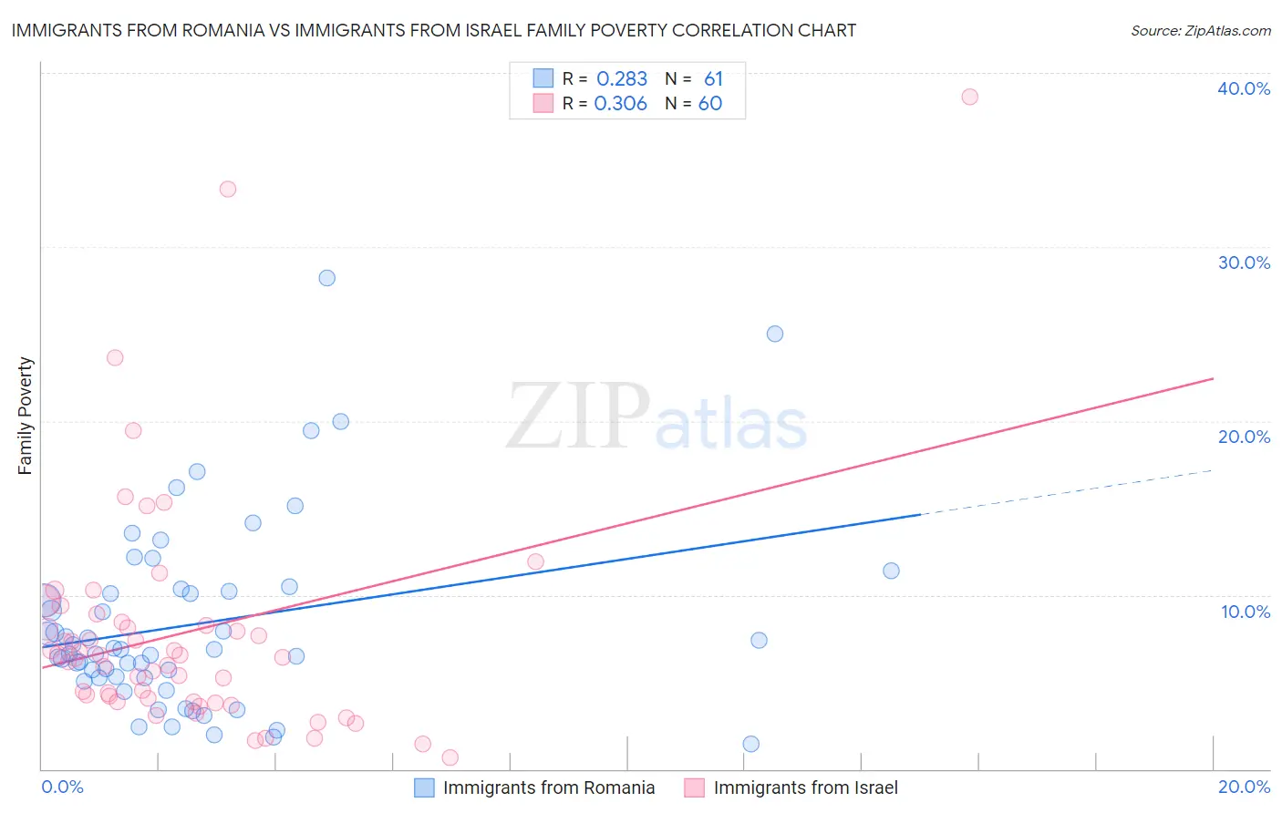 Immigrants from Romania vs Immigrants from Israel Family Poverty