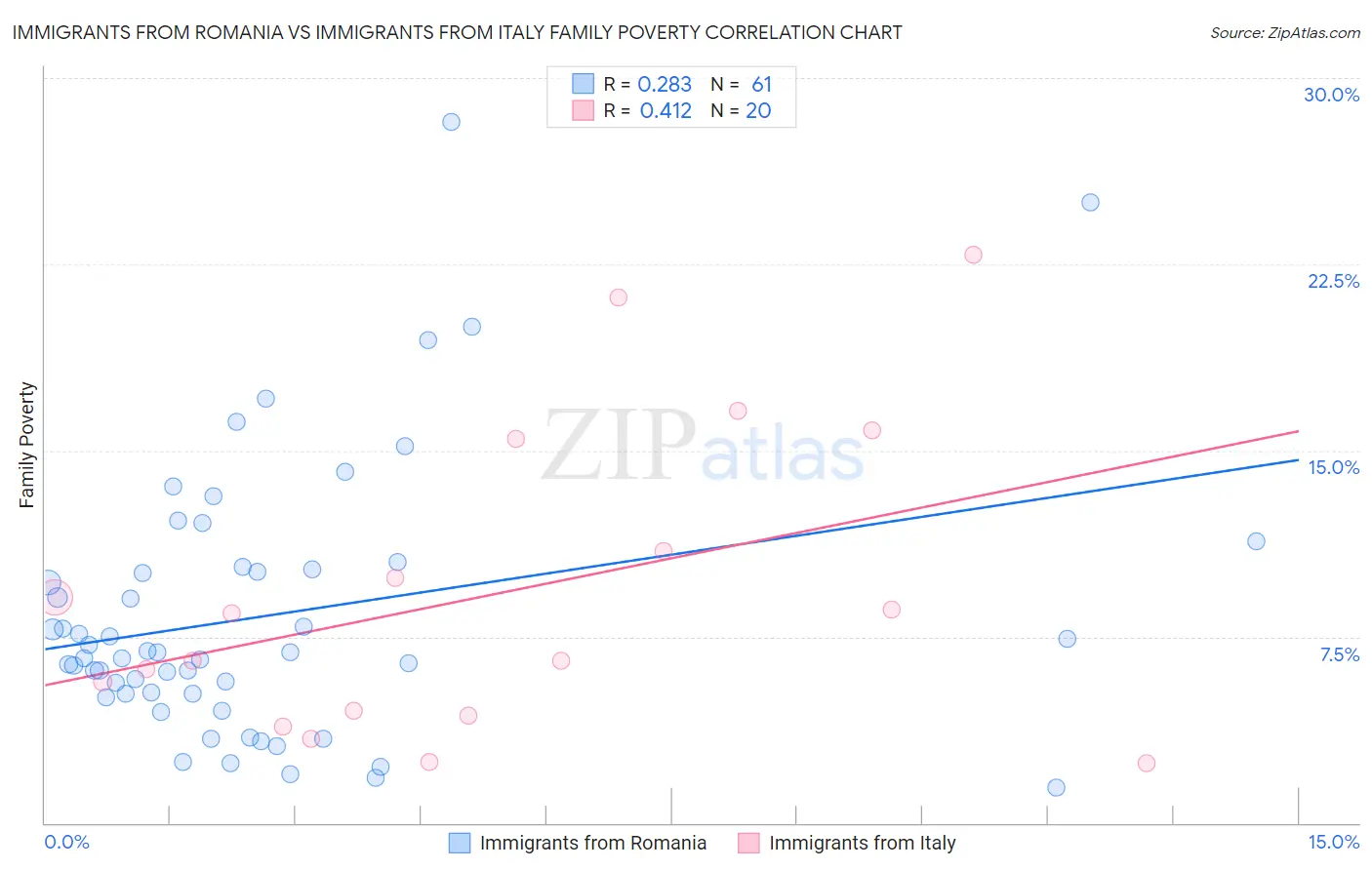 Immigrants from Romania vs Immigrants from Italy Family Poverty