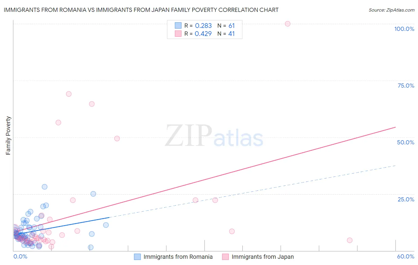 Immigrants from Romania vs Immigrants from Japan Family Poverty