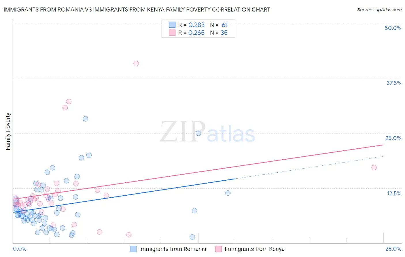 Immigrants from Romania vs Immigrants from Kenya Family Poverty