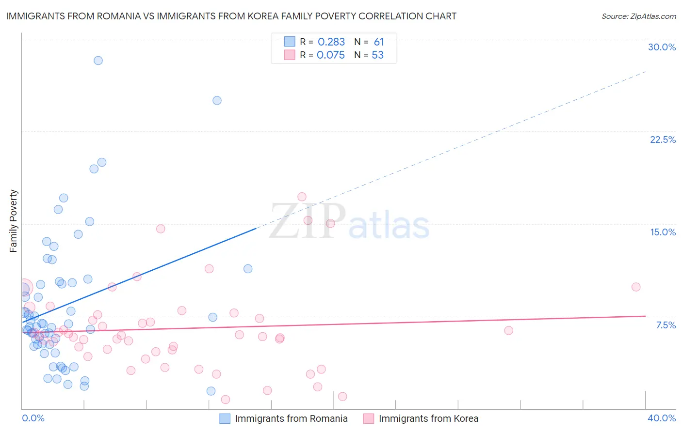 Immigrants from Romania vs Immigrants from Korea Family Poverty