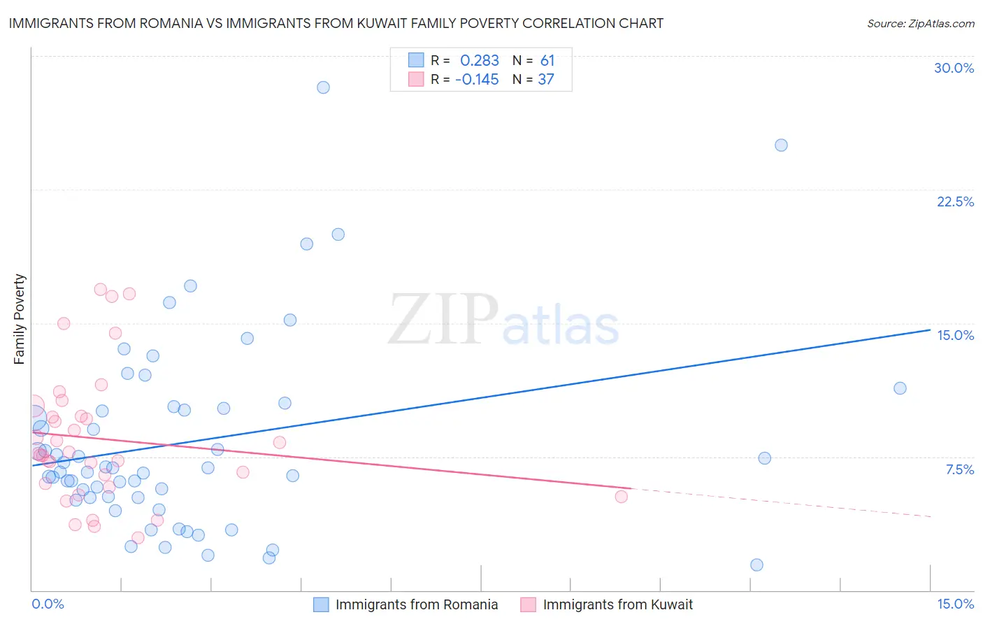 Immigrants from Romania vs Immigrants from Kuwait Family Poverty