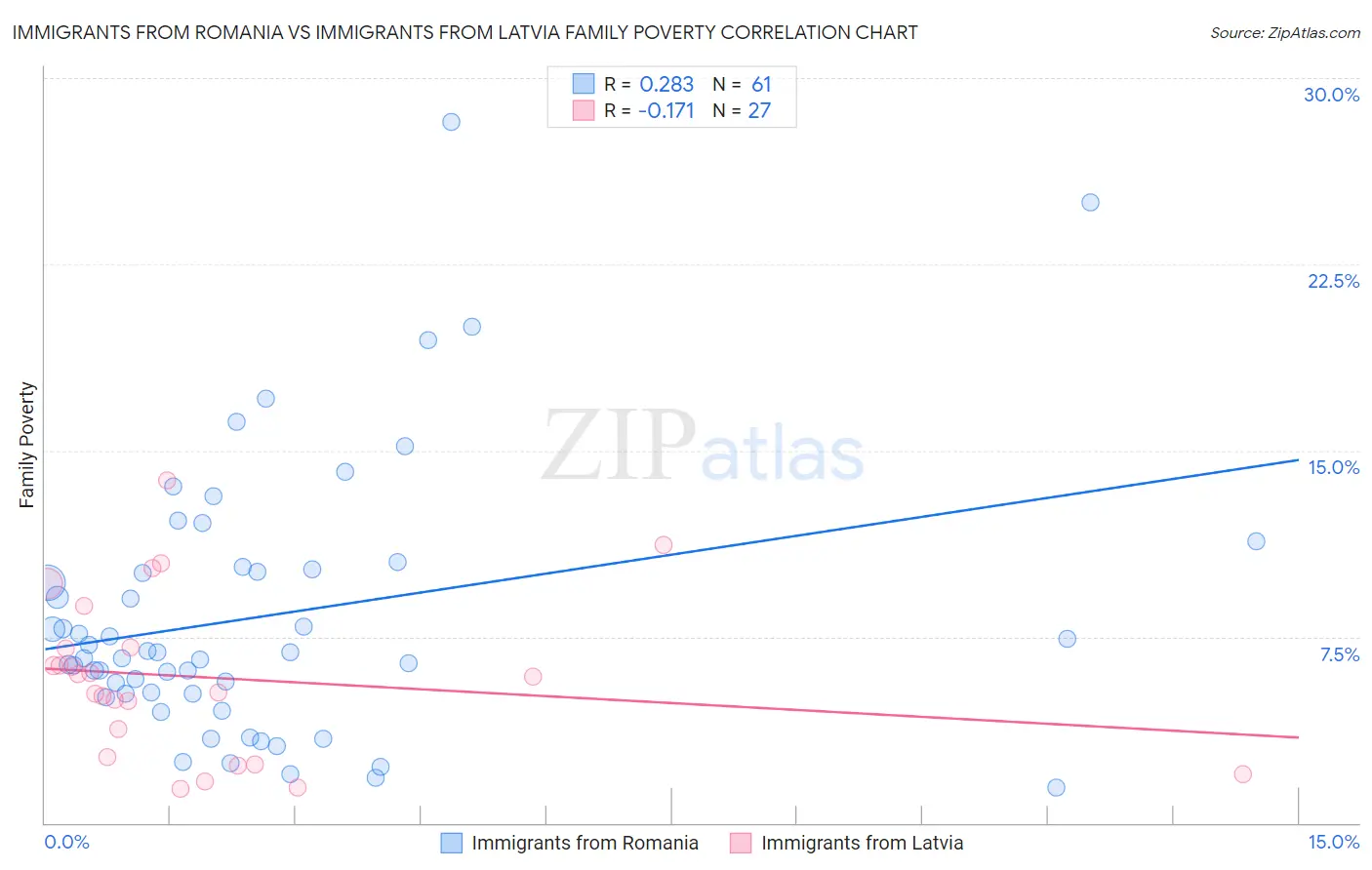 Immigrants from Romania vs Immigrants from Latvia Family Poverty