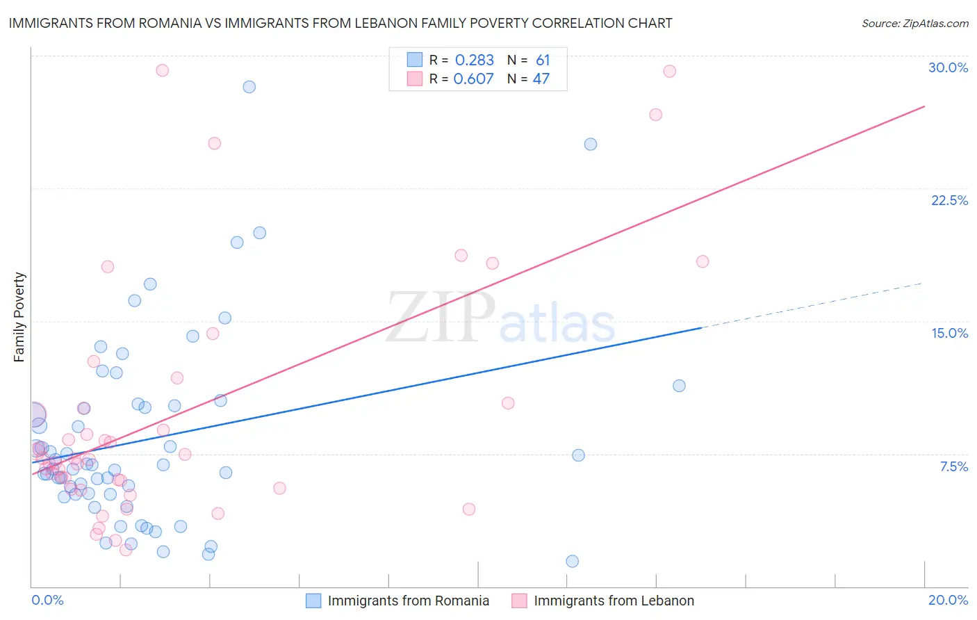 Immigrants from Romania vs Immigrants from Lebanon Family Poverty
