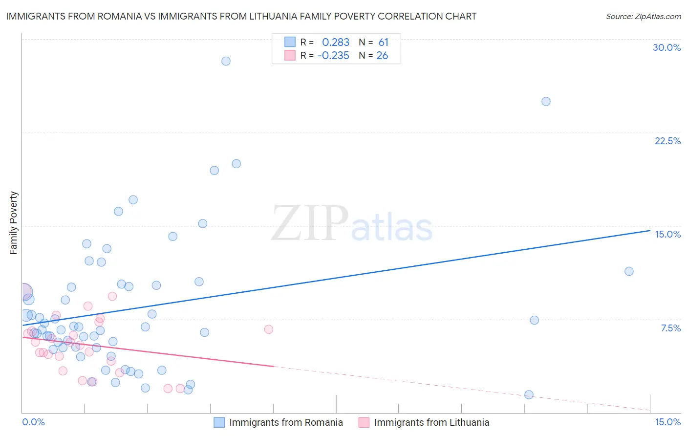 Immigrants from Romania vs Immigrants from Lithuania Family Poverty