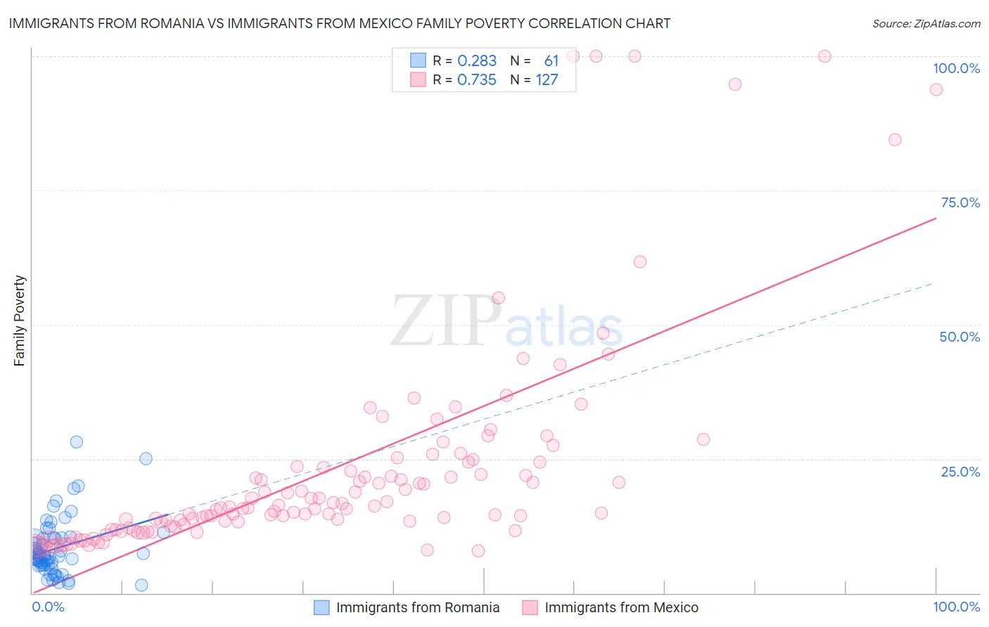 Immigrants from Romania vs Immigrants from Mexico Family Poverty