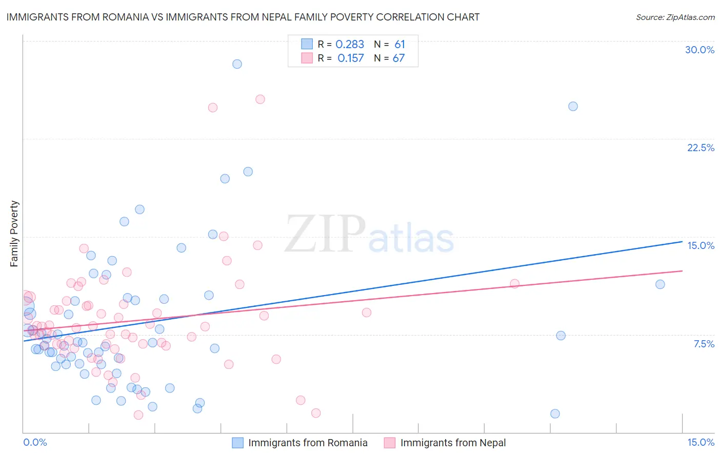 Immigrants from Romania vs Immigrants from Nepal Family Poverty