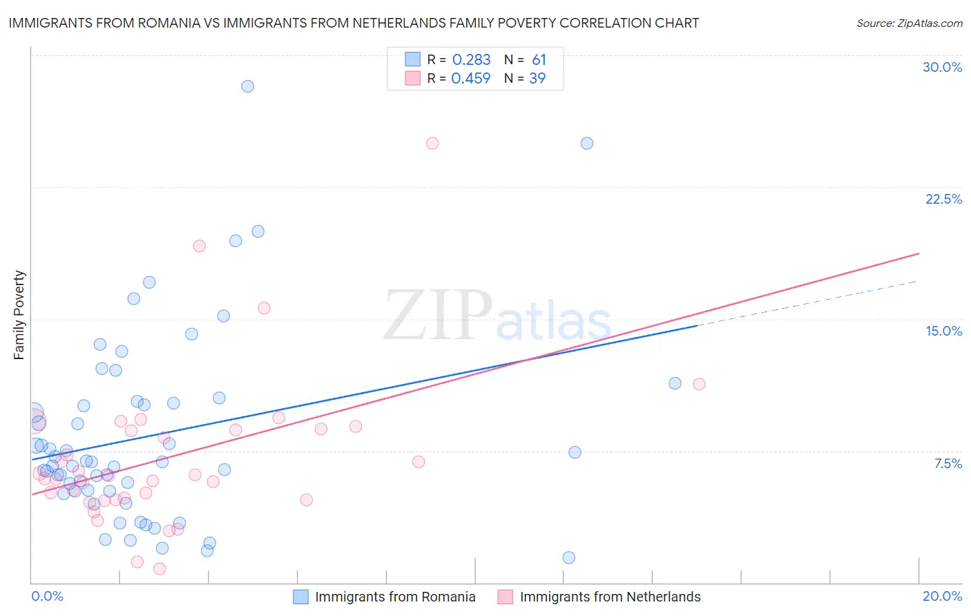 Immigrants from Romania vs Immigrants from Netherlands Family Poverty