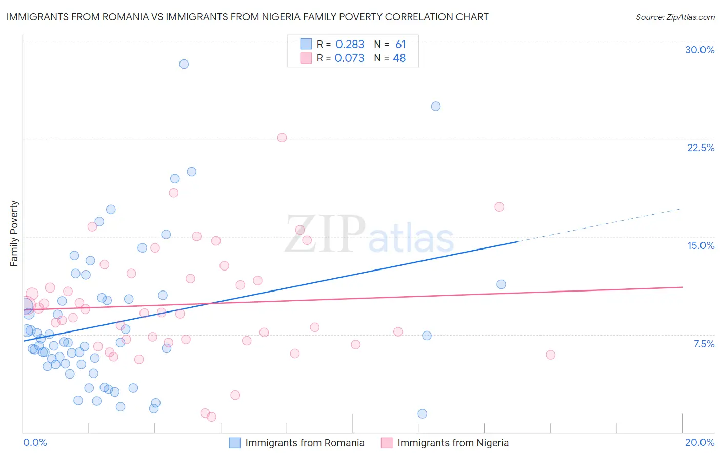 Immigrants from Romania vs Immigrants from Nigeria Family Poverty