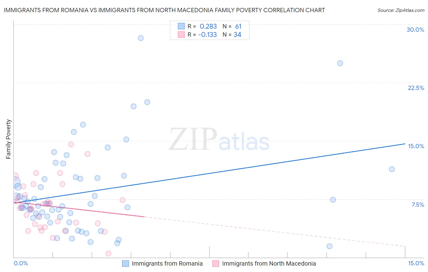 Immigrants from Romania vs Immigrants from North Macedonia Family Poverty