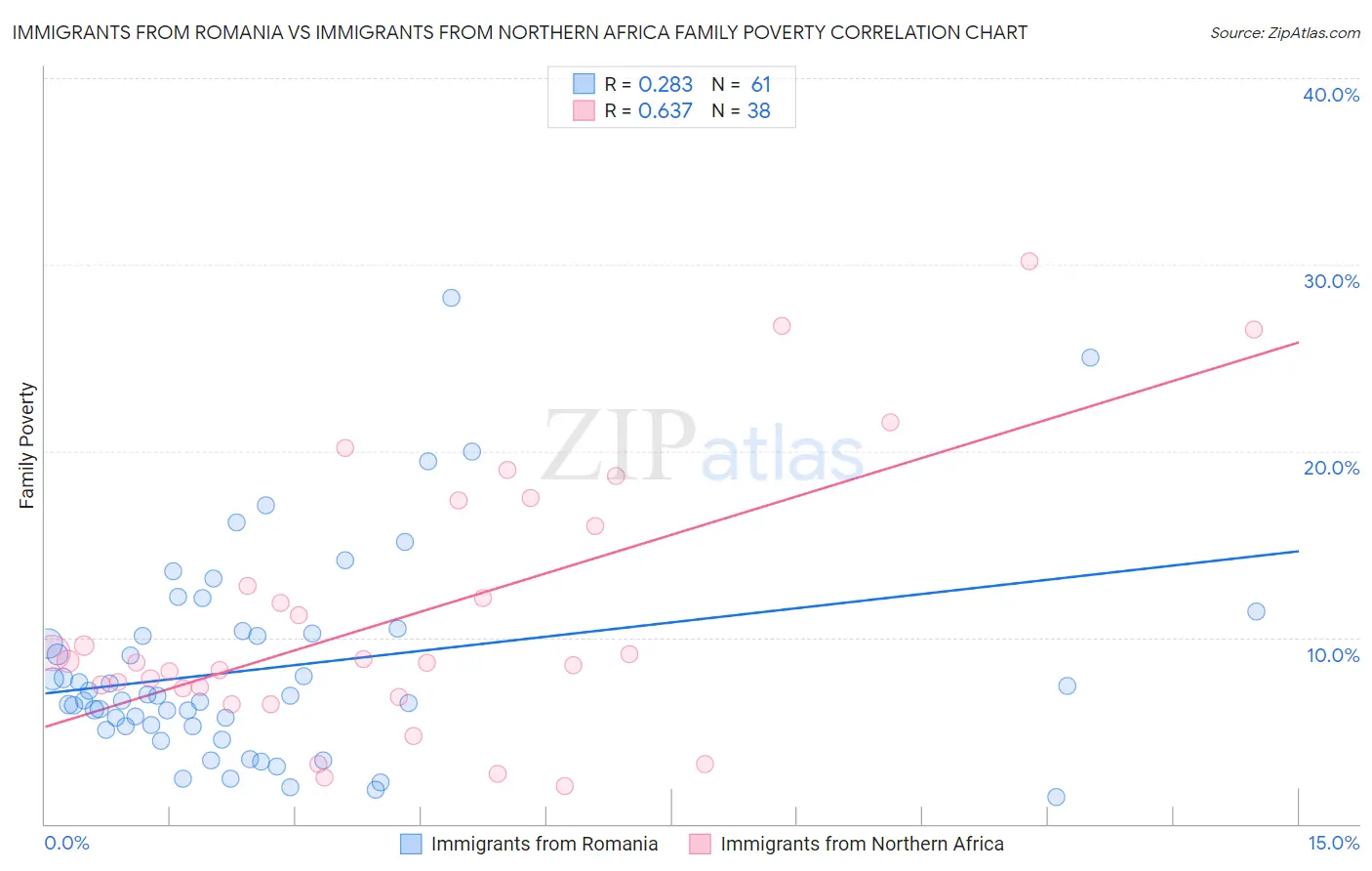 Immigrants from Romania vs Immigrants from Northern Africa Family Poverty