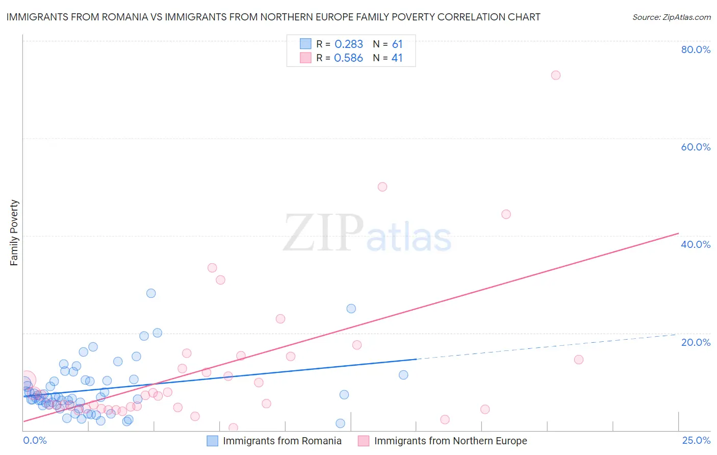 Immigrants from Romania vs Immigrants from Northern Europe Family Poverty