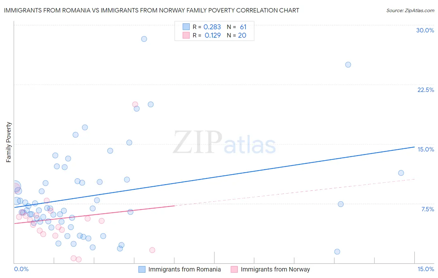 Immigrants from Romania vs Immigrants from Norway Family Poverty