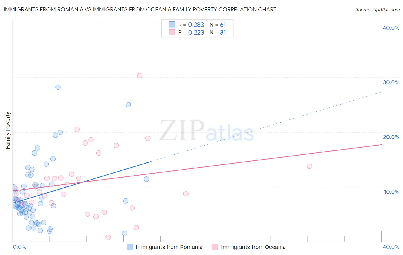 Immigrants from Romania vs Immigrants from Oceania Family Poverty
