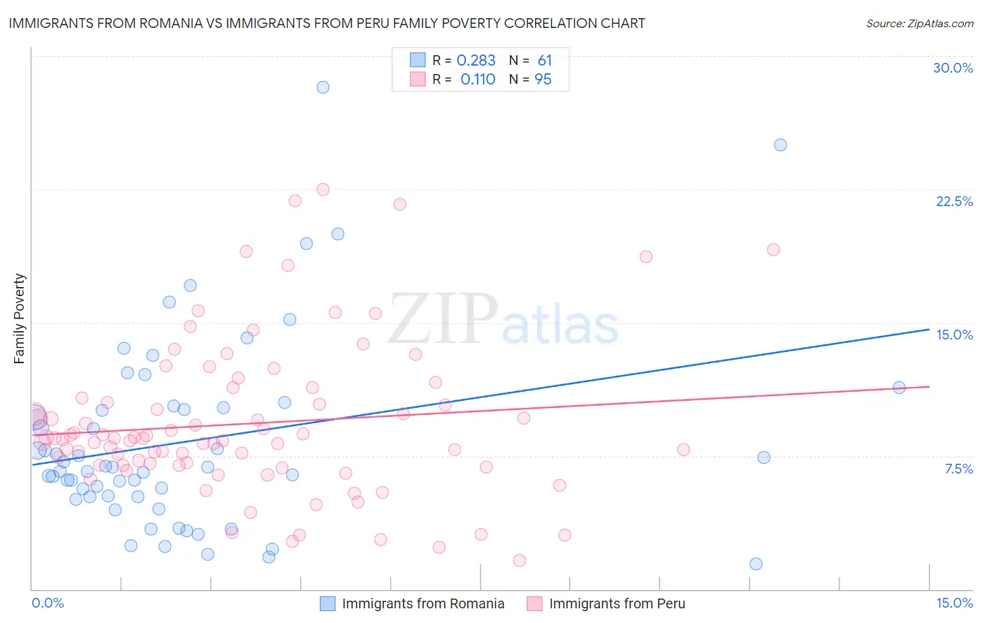 Immigrants from Romania vs Immigrants from Peru Family Poverty