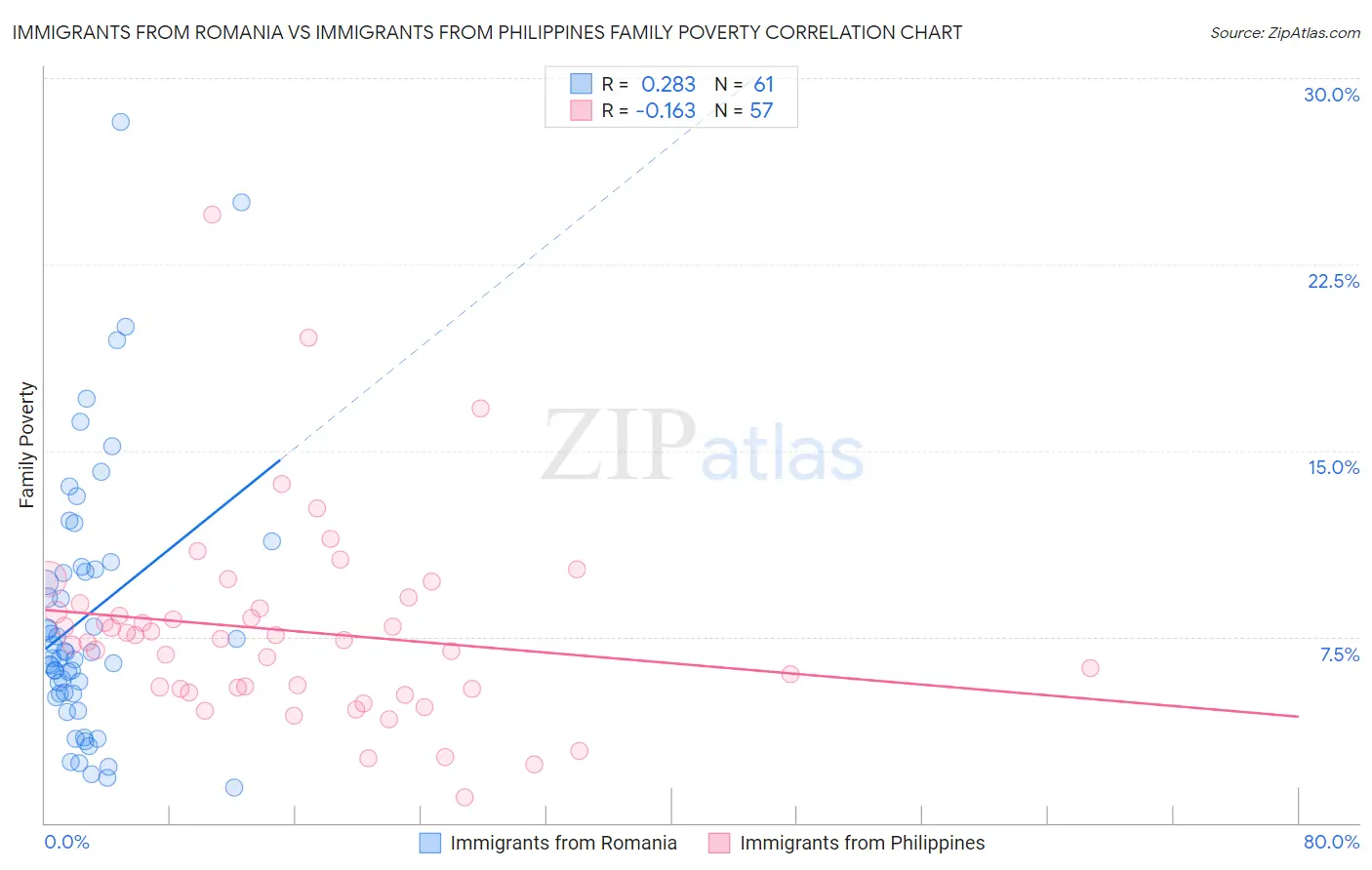 Immigrants from Romania vs Immigrants from Philippines Family Poverty