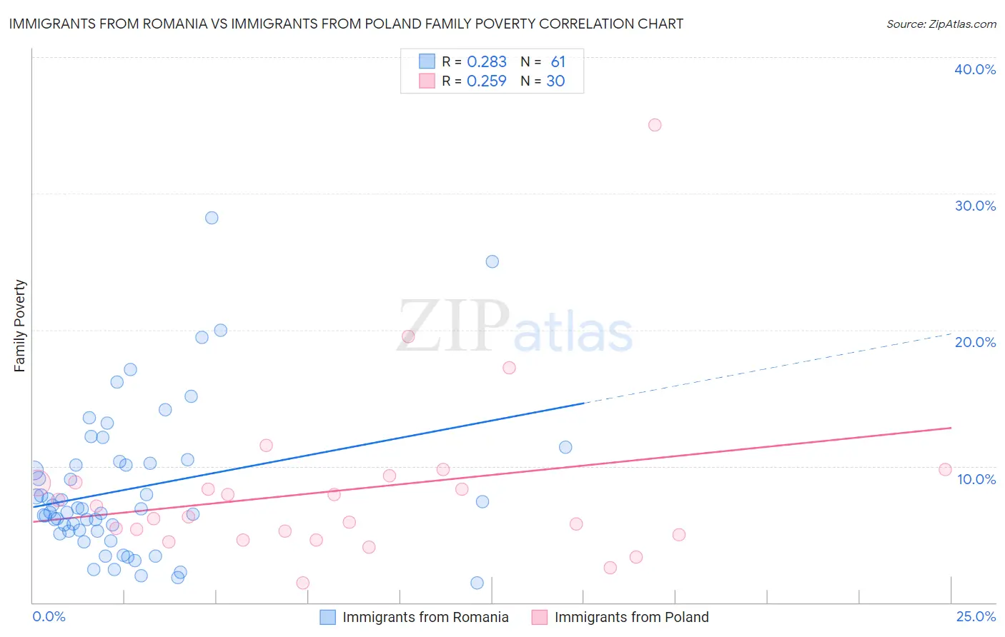 Immigrants from Romania vs Immigrants from Poland Family Poverty