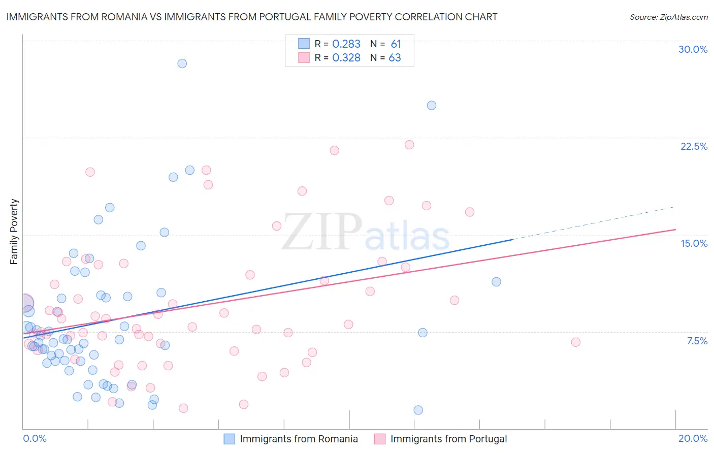 Immigrants from Romania vs Immigrants from Portugal Family Poverty