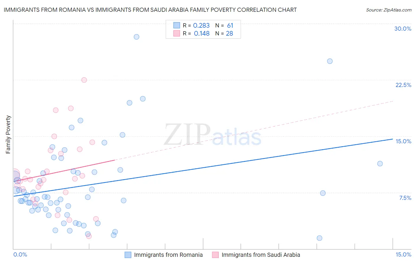 Immigrants from Romania vs Immigrants from Saudi Arabia Family Poverty