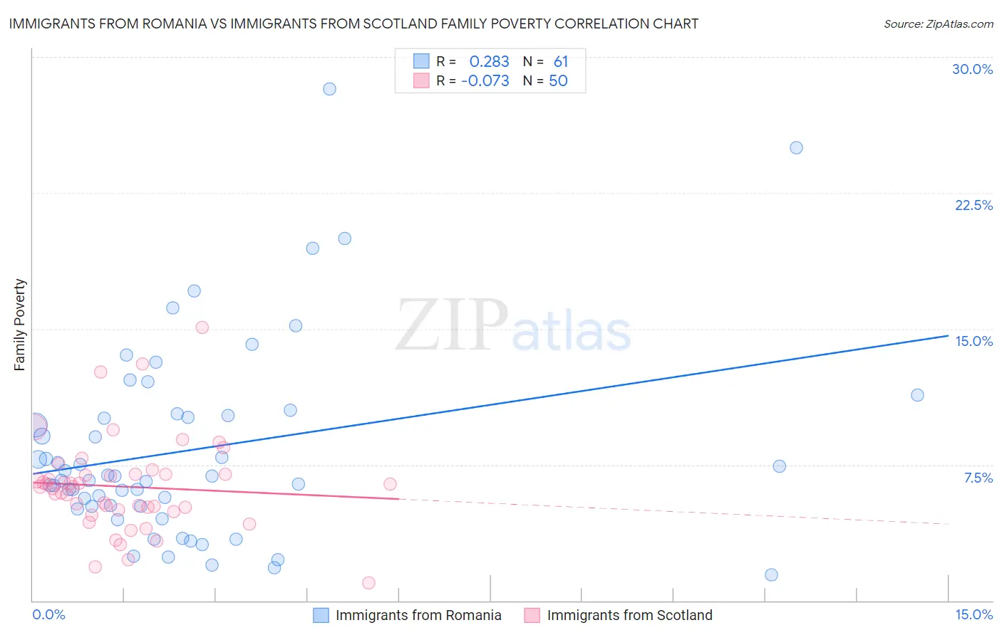 Immigrants from Romania vs Immigrants from Scotland Family Poverty