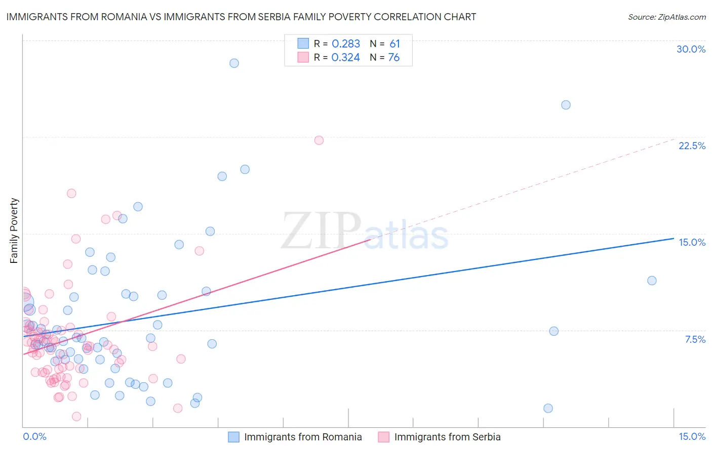 Immigrants from Romania vs Immigrants from Serbia Family Poverty