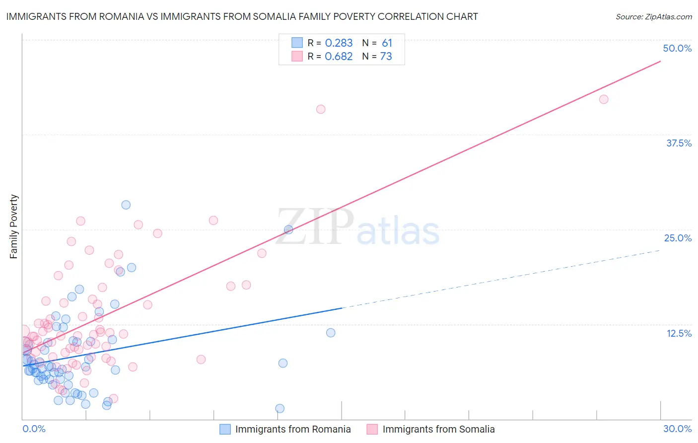 Immigrants from Romania vs Immigrants from Somalia Family Poverty